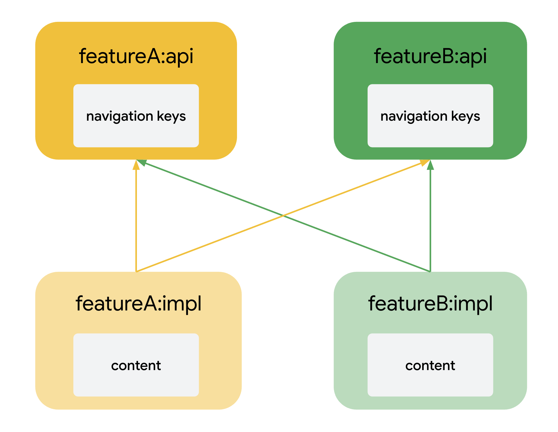 Feature module dependency diagram showing how `impl` modules can
depend on `api` modules.
